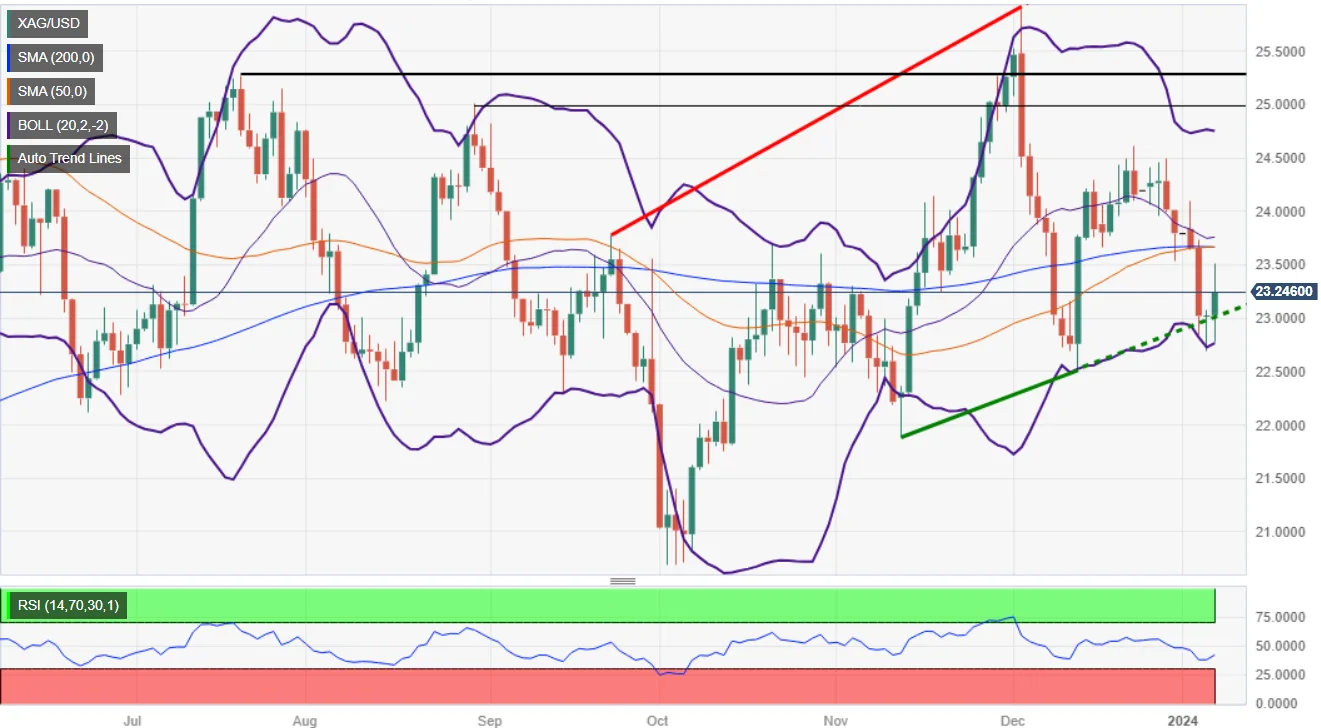 Let’s talk Silver: Gains 0.63% to $ 23.12 an ounce