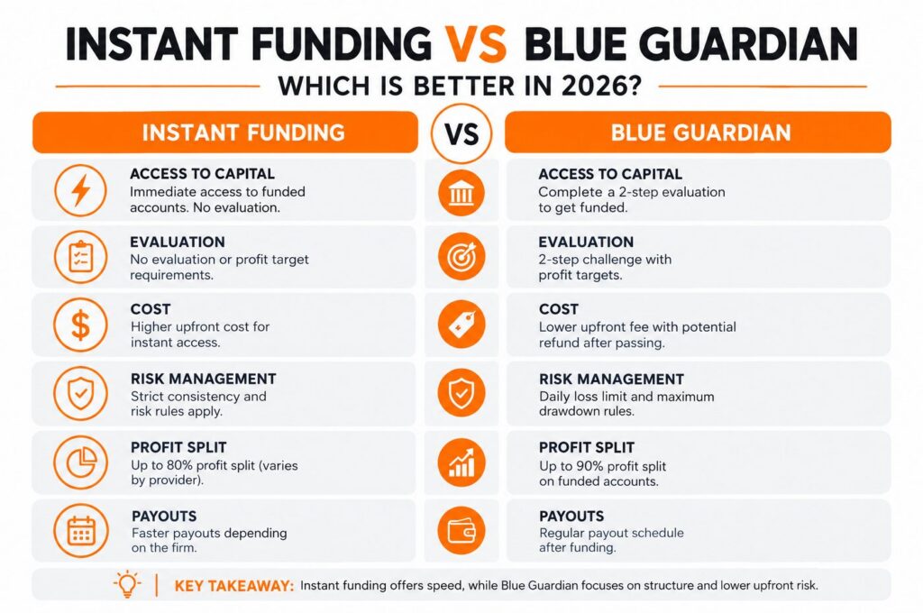 instant funding vs blue guardian infographic comparing evaluation rules payout structure risk management and trading conditions