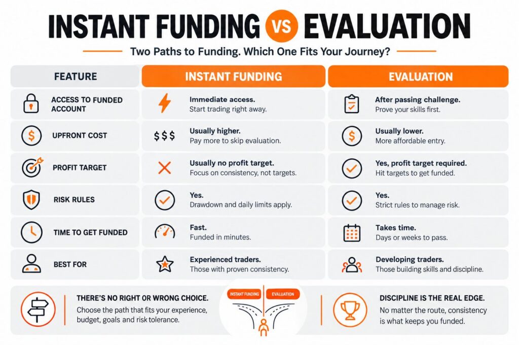 Instant funding vs evaluation comparison for choosing the right prop firm funding model