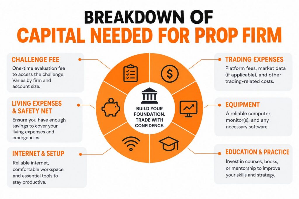 breakdown of the capital needed for a prop firm including challenge fees and trading costs